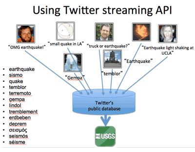 A diagram of how all the tweets are collected using the Twitter streaming API, merged with other earthquake data in the database, and then used to send a 'Tweet Earthquake Dispatch' tweet.