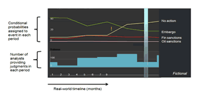 graph showing probabilities over time for different events, and the number of inputs for each time period.