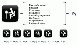 Weighting algorithm with icons of person sitting at a desk in front of a computer and the equation at the bottom.