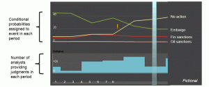 Graph showing probabilities over time for different events, and the number of inputs for each time period.